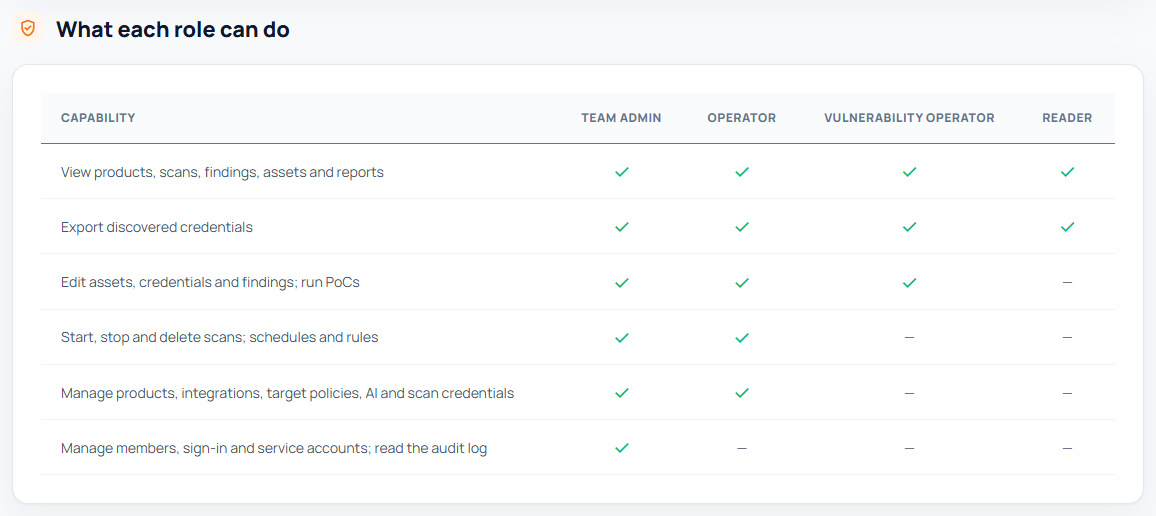 ScanSuite role capability matrix