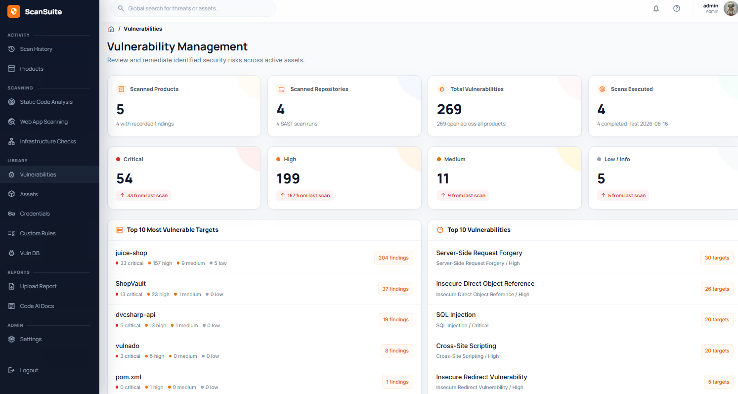 ScanSuite vulnerability management dashboard showing severity breakdown, most exposed targets and most common vulnerabilities